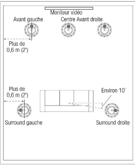 Moniteur vidéo Avant gauche Centre Avant droite Plus de 0,6 m (2') Plus de 0,6 m (2') Surround gauche Environ 10° Surround droite