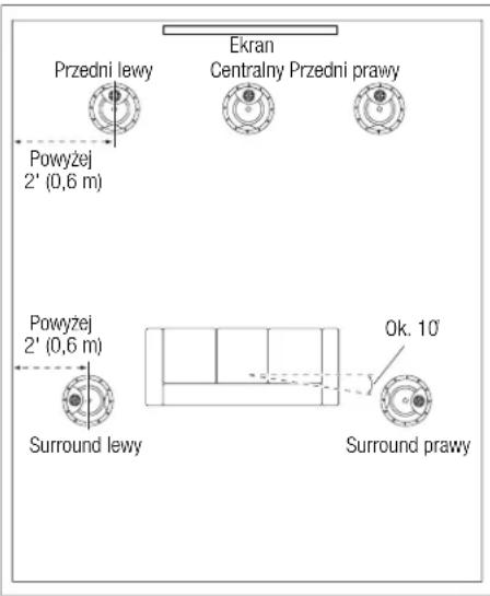 Ekran Przedni lewy Centralny Przedni prawy Powyżej 2' (0,6 m) Powyżej 2' (0,6 m) Ok. 10' Surround lewy Surround prawy