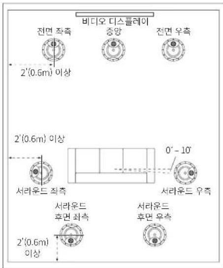 비디오 디스플레이 전면 착측 중앙 전면 우측 2'(0.6m) 이상 2'(0.6m) 이상 서라운드 좌측 서라운드 후면 좌측 서라운드 후면 우측 2'(0.6m) 이상 0° - 10°
