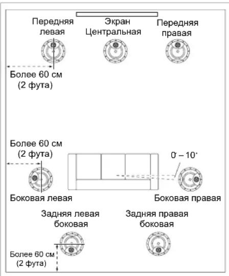 Передняя левая Экран Центральная Передняя правая Более 60 см (2 фута) Более 60 см (2 фута) Боковая левая Задняя левая боковая Боковая правая Задняя правая боковая Более 60 см (2 фута) 0 – 10°