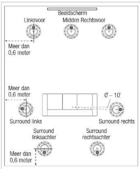 Beeldscherm Linksvoor Midden Rechtsvoor Meer dan 0,6 meter Meer dan 0,6 meter Surround links Surround rechts Surround linksachter Surround rechtsachter Meer dan 0,6 meter 0° - 10°