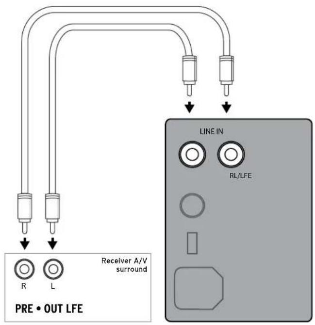 PRE • OUT LFE Receiver A/V surround R L LINE IN RL/LFE