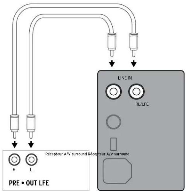 PRE • OUT LFE R L Récepteur A/V surround Récepteur A/V surround LINE IN RL/LFE