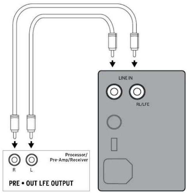 PRE • OUT LFE OUTPUT R L Processor/ Pre-Amp/Receiver LINE IN RL/LFE