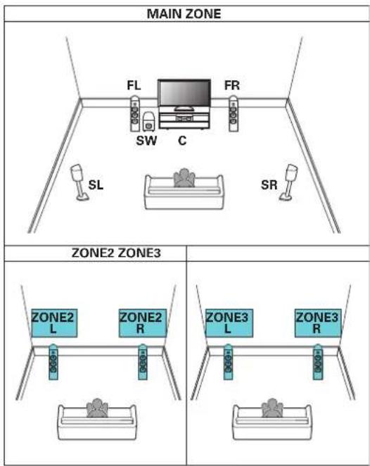 MAIN ZONE FL FR SW C SL SR ZONE2 ZONE3 ZONE2 L ZONE2 R ZONE3 L ZONE3 R