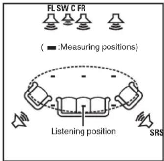 FL SW C FR ( :Measuring positions) Listening position SRS