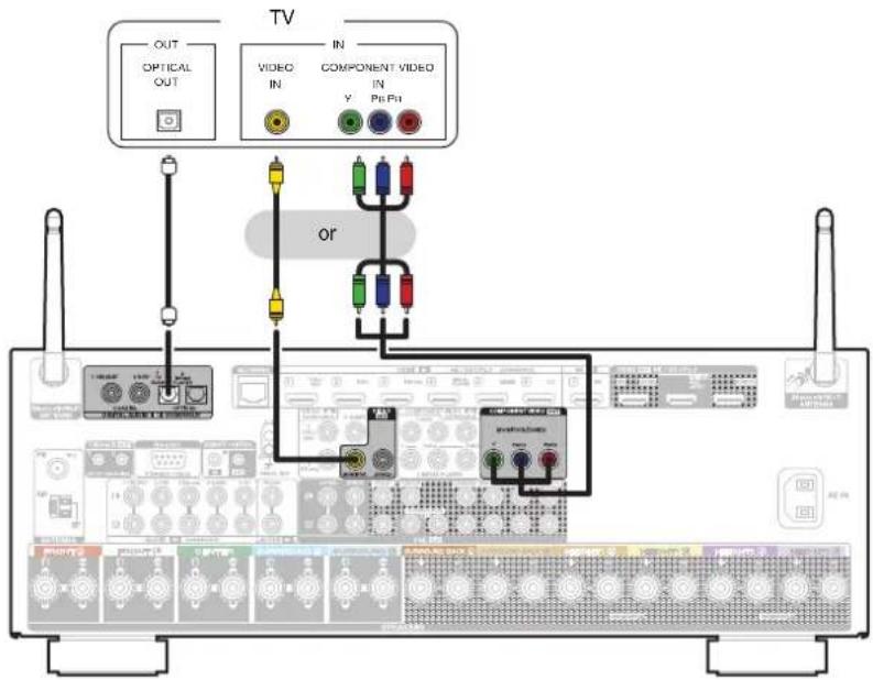 OUT OPTICAL OUT TV IN VIDEO IN COMPONENT VIDEO Y PI Pi or