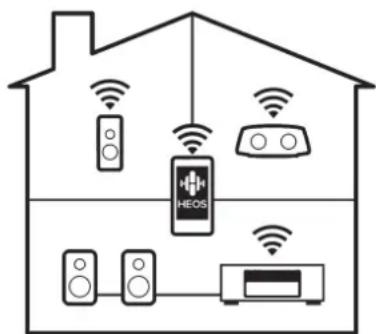 Diagram of a smart home connected to devices including HEOS, speakers, and monitors with wireless signals