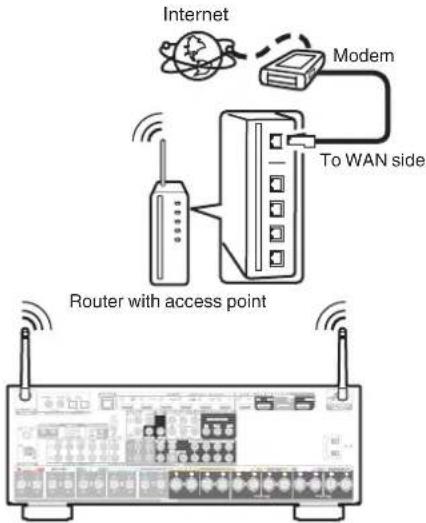 Internet Modem To WAN side Router with access point