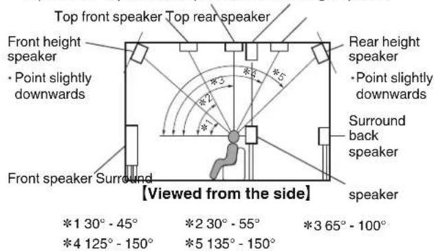 Top front speaker Top rear speaker Front height speaker • Point slightly downwards Front speaker Surround [Viewed from the side] Rear height speaker • Point slightly downwards Surround back speaker speaker *1 30° - 45° *2 30° - 55° *3 65° - 100° *4 125° - 150° *5 135° - 150°
