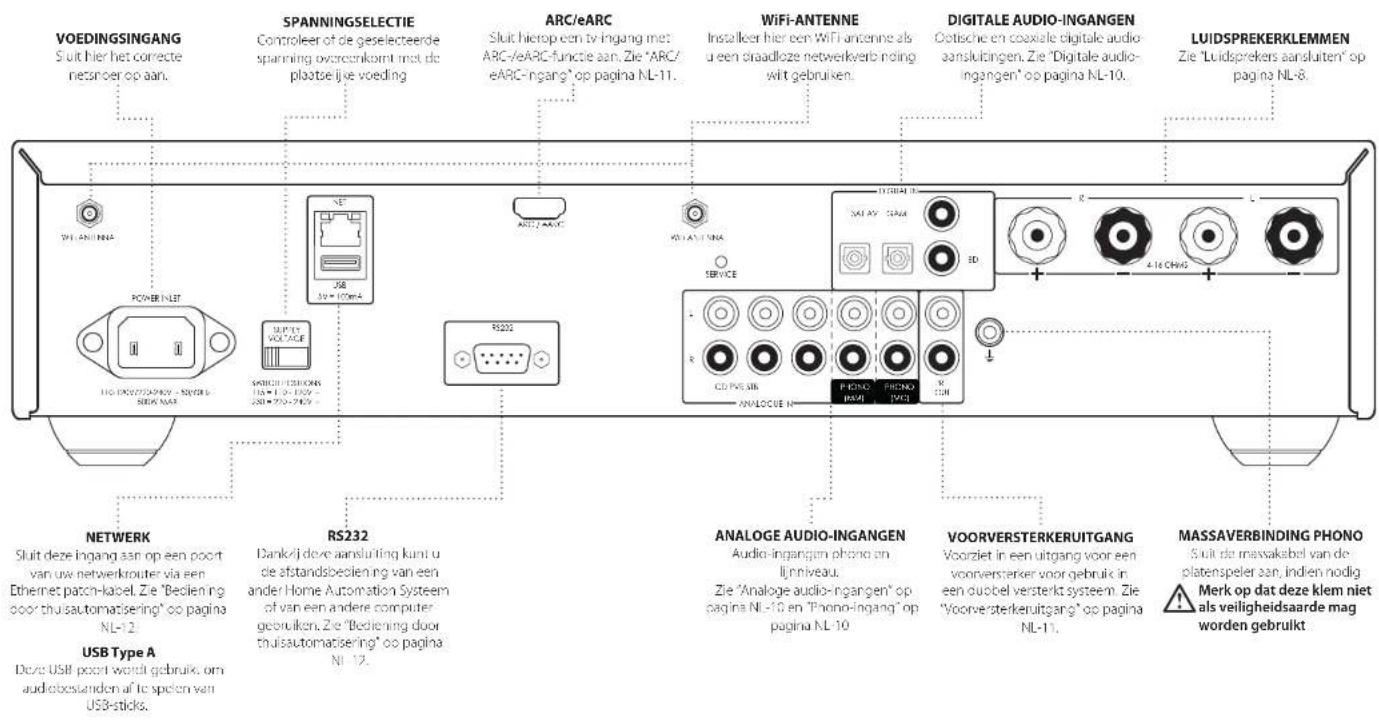 VOEDINGSINGANG Suit hier het correcte netznoer op aan. SPANNINGSELECTIE Controleer of de geselecteerde spanning overeenkomt met de plaatelijke voeding ARC/eARC Sluit hierop een tv-ingang met ARC/eARC-functie aan. Zie "ARC/eARC-ingang" op pagina NL-11. WIFI-ANTENNE Installeer hier een WiFi antenna als u een straadloze netwerkverbis noing wirt gebruiken. DIGITALE AUDIO-INGANGEN Optische en coaxiale digitale audio-aanslubingen. Zie "Digitale audio-ingangen" op pagina NL-10. LUIDSPREKERKLEMMEN Zie "Luidsprekers aansluiten" op pagina NL-8. POWER INLET R5232 R5232 SERVICE ANALOGE AUDIO-INGANGEN Audio-ingangam phono on lijnniveau. Zie "Analoge audio-ingangen" op pagina NL-10 en "Phono-ingang" op pagina NL-10 VOORVERSTERKERUITGANG Voorzlet in een uitgang voor een voorversterker voor gebruik in een dubbel versterkt system. Zie "Voorversterkeruitgang" op pagina NL-11. MASSAVERBINDING PHONO Suit die massakabel van de platenspeler aan, indien nodig Merk op dat deze klem niet als veiligheidsaarde mag worden gebruikt NETWERK Sluit deze ingang aan op een poort van uw netwerkrouter via een Ethernet patch-kapel. Zie "Bediening door thusautomatiseering" op pagina NL-12. USB Type A Dece USB poort wordt gebruik, om audiobestanden af te spolen van USB-sticks.