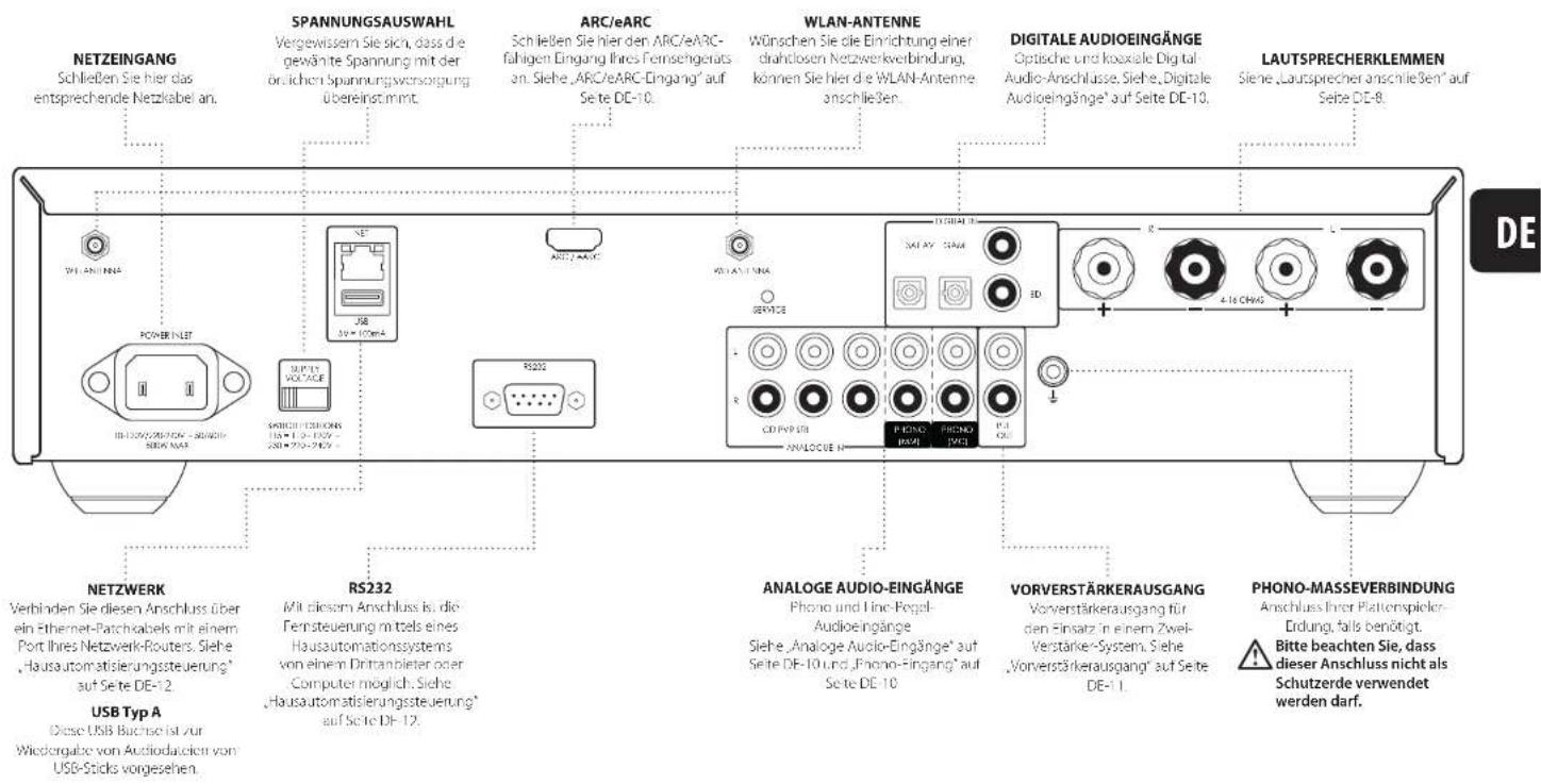 NETZEINGANG Schließen Sie hier das entsprechende Netzkabel an. SPANNUNGSAUSWAHL Vergewissem Sie sich, dass die gewönte Spannung mit der öbrlichen Spannungsvorsorgung übereinstimmt. ARC/eARC Schließen Sie hier den ARC/eARC-fähigen Eingang Ihres Fernsehgerats an. Siehe „ARC/eARC-Eingang“ auf Seite DE-10. WLAN-ANTENNE Wünschen Sie die Einrichtung einer drahtlosen Netzwerkverbindung, können Sie hier die WLAN-Antenne anschließen. DIGITALE AUDIOEINGÄNGE Optische und koxidale Digital Audio-Anschlasse, Siehe, Digitale Audioeingänge auf Seite DE-10. LAUTSPRECHERKLEMMEN Siehe „Lautsprecher anschließen“ auf Seite DE-8. NETZWERK Verbinden Sie diesen Anschluss über ein Ethernet-Patchials mit einem Port Ihres Netzwerk-Routers. Siehe „Hausautomatisierungssteuerung“ auf Seite DE-12. USB Typ A Diese USB Buchse ist zur Wiedergabe von Audiodazien von USB-Sticks vorgesehen. RS232 Mit diesem Anschluss is, die Fernsteuerung mitels eines Hausautomationssystems von einem Drittanpieter oder Computer möglich. Siehe „Hausautomatisierungssteuerung“ auf Seite DE-12. ANALOGE AUDIO-EINGÄNGE Phono und Line-Piegel-Audioeingänge Siehe „Analoge Audio-Eingänge“ auf Seite DE-10 und „Phono-Eingang“ auf Seite DE-10. VORVERSTÄRKERAUSGANG Vorverstärkerausgang für den Einsatz in einem Zwei-Verstärker-System, Siehe „Vorverstärkerausgang“ auf Seite DE-11. PHONO-MASSEVERBINDUNG Anschluss Ihrer Plattenspieler-Erdung, falls benötigt. Bitte beachten Sie, dass dieser Anschluss nicht als Schutzerde verwendet werden darf.