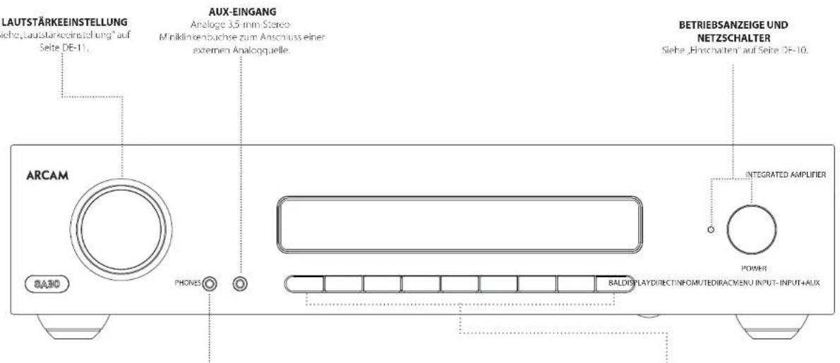 LAUTSTÄRKEEINSTELLUNG echo, lautstärkeinstellung auf Seite DE-11. ARCAM BASIO PHONES AUX-EINGANG Analoge 3,5 mm Stereo Miniklinkenbuchse zum Anschluss einer externen Analogquelle. BETRIEBSANZEIGE UND NETZSCHALTER Siehe „Einschatten“ auf Seite DE-10. INTEGRATED AMPLIFIER POWER BALDISPLAYDIRECTINFOMUTEDIRACMENU INPUT-INPUT+AUX
