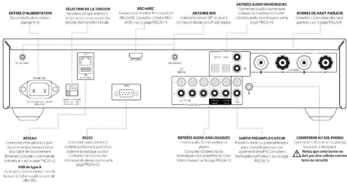 ENTRÉE D'ALIMENTATION Raccordez le cable secteur approprié ici SÉLECTION DE LA TENSION Assurez-vous que la tension sélectionnnes corresponde à la tension d'alimentation locale. ARC/eARC Connectez ici l'entrée TV compatible ARC/eARC. Consulter « Entrée ARC/eARC » sur la page FR(CA)-11 ANTENNE WiFi Instellez l'antenne WiFi ici si une connexion réseau sans fil est requise ENTRÉES AUDIO NUMÉRIQUES Connecteurs audio numériques optiques et coaxiaux. Consulter « Entrées audio numériques » sur la page FR(CA)-10 BORNES DE HAUT-PARLEUR Consulter « Connexion des haut-parleurs » sur la page FR(CA)-8 POWER INLET IR-129/2024/2046 - 30/2016 SERVICE R5202 R5232 RÉSEAU Connectez cette prise à un port de votre routeur réseau à laide d'un cable de raccordement Enernet. Consulter « Commande comotique » sur la page FR(CA)-12 USB de type A Cette prise USB est utilisée pour la lecture de fichiers audio à partir de clés USB. ENTRÉES AUDIO ANALOGIQUES Entrées audies de niveau ligne et phono Consulter « Entrées Audio Analogiques » sur raspageFR(CA)-10et « Entrée phono » sur la page FR(CA)-10 SORTIE PRÉAMPLIFICATEUR Fournir la sortie ou préamplificateur pour une utilisation dans un système bi-amplifié. Consulter « Sortie préamplificateur » sur la page FR(CA)-1 CONNEXION AU SOL PHONO Connector le fil de terre au plateau tournant, si nécessaire Notez que cette borne ne doit pas être utilisée comme terre de sécurité