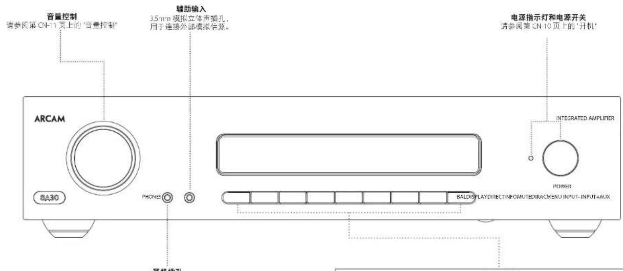 音量控制 请参阅第 CN-11 页上的“音量控制” 辅助输入 3.5mm 模拟立体声插孔, 用于连接外部模拟信源。 电源指示灯和电源开关 请参阅第 CN 10 页上的“开机” ARCAM SAND PHONES INTEGRATED AMPLIFIER POWER BALDISPLAYDIRECTINFOMUTEDIRACMENU INPUT-INPUT+AUX 耳机插孔