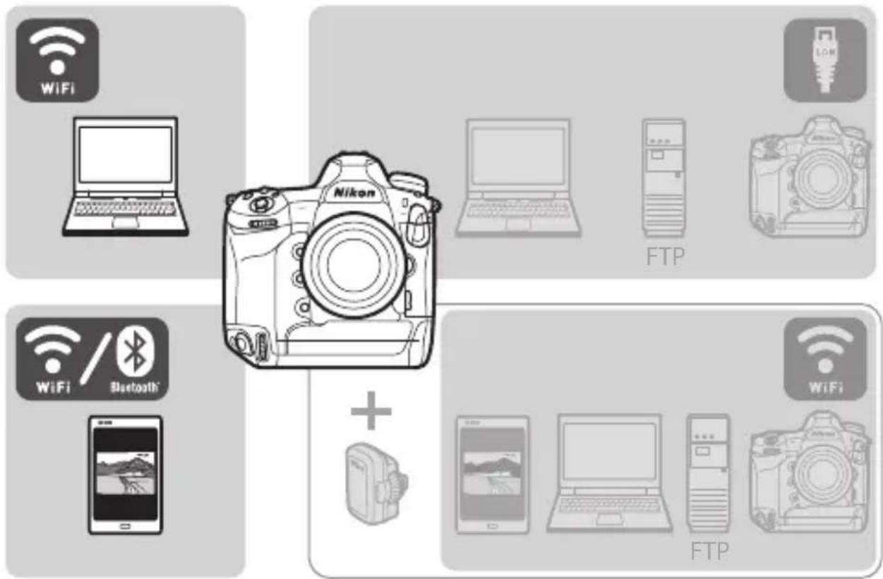 WiFi Nikon FTP WiFi / Bluetooth + FTP