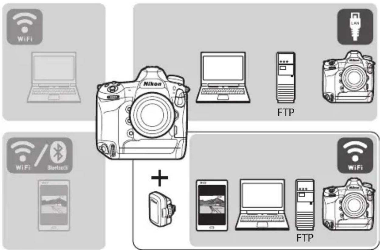 WiFi Nikon FTP WiFi + WiFi WiFi FTP