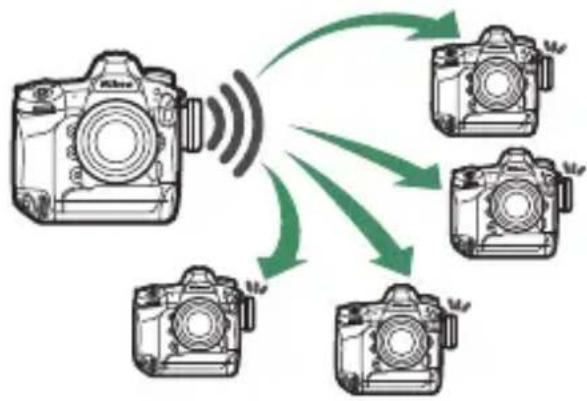 NIKON D6 - การถ่ายภาพจากระยะไกลต้วยกล้อง (ลั่นซัตเตอร์พร้อมกัน) - 1