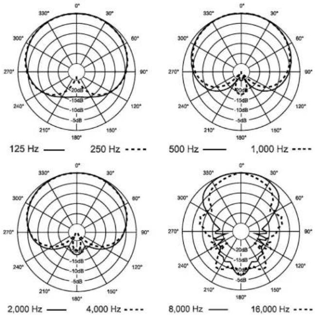 ELECTRO-VOICE RE320 - Architects' and Engineers' Specifications: - 2