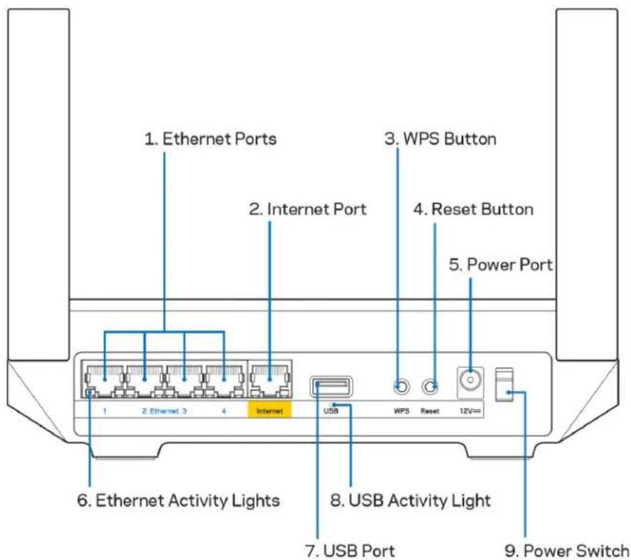 1. Ethernet Ports 2. Internet Port 3. WPS Button 4. Reset Button 5. Power Port 6. Ethernet Activity Lights 7. USB Port 8. USB Activity Light 9. Power Switch