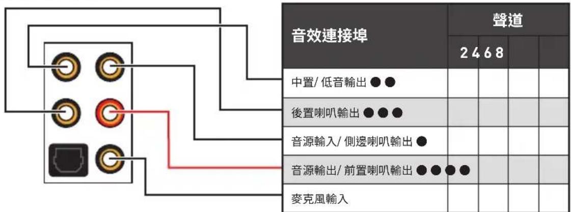音效連接埠 聲道 2 4 6 8 中置/低音輸出 ●● 後置喇叭輸出 ●●● 音源輸入/側邊喇叭輸出 ● 音源輸出/前置喇叭輸出 ●●●● 麥克風輸入