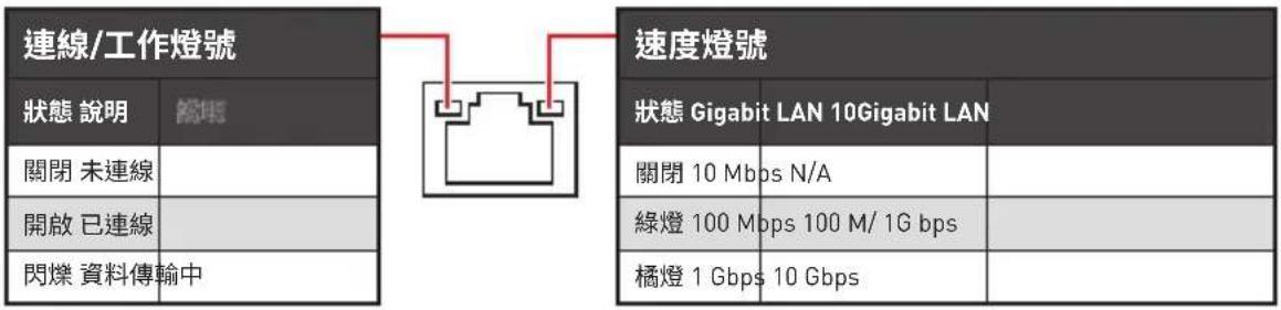 連線/工作燈號 狀態 說明 關閉 未連線 開啟 已連線 閃爍 資料傳輸中 速度燈號 狀態 Gigabit LAN 10Gigabit LAN 關閉 10 Mbps N/A 綠燈 100 Mbps 100 M/ 1G bps 橘燈 1 Gbps 10 Gbps