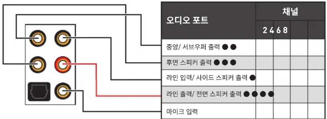 오디오 포트 채널 2 4 6 8 중앙/ 서브우퍼 출력 ● ● 후면 스피커 출력 ● ● ● 라인 입력/ 사이드 스피커 출력 ● 라인 출력/ 전면 스피커 출력 ● ● ● 마이크 입력