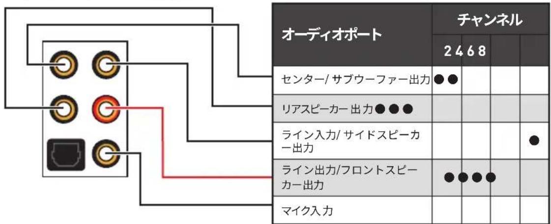 オーディオポート チャンネル 2468 センター/サブウーファー出力 ●● リアスピーカー出力●●● ライン入力/サイドスピーカー出力 ライン出力/フロントスピーカー出力 ●●●● マイク入力