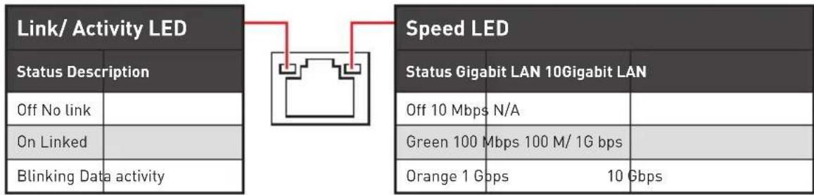 MSI Creator TRX40 - LAN Port LED Status Table - 1