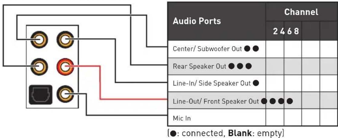 Audio Ports Channel 2 4 6 8 Center/ Subwoofer Out ● ● Rear Speaker Out ● ● ● Line-In/ Side Speaker Out ● Line-Out/ Front Speaker Out ● ● ● ● Mic In (●: connected, Blank: empty)