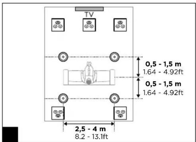 TV 0,5 - 1,5 m 1.64 - 4.92ft 0,5 - 1,5 m 1.64 - 4.92ft 2,5 - 4 m 8.2 - 13.1ft