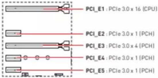 PCI_E1 : PCIe 3.0 x 16 (CPU) PCI_E2 : PCIe 3.0 x 1 (PCH) PCI_E3 : PCIe 3.0 x 4 (PCH) PCI_E4 : PCIe 3.0 x 1 (PCH) PCI_E5 : PCIe 3.0 x 1 (PCH)
