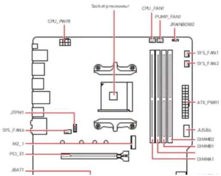 CPU_PWR0 Socket processur CPU_FAN1 PUMP_FAN1 JRAINBOW2 JTPM1 SYS_FAN4 M2_1 PCI_E1 JBAT1 SYS_FAN1 SYS_FAN2 ATX_PWR1 JUSB4 DIMMB2 DIMMB1 DIMMA1
