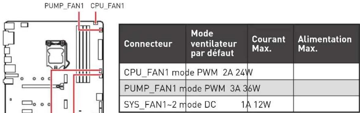 MSI B460M-A PRO - CPU\_FAN1, PUMP\_FAN1, SYS\_FAN1\~2 : Connecteurs pour ventilateurs - 1