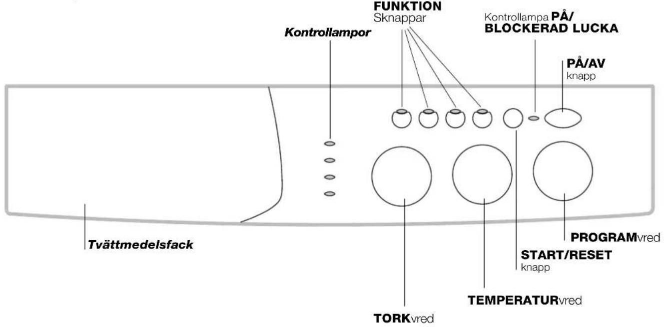 FUNKTION Sknappar Kontrollampor Kontrollampa PÅ/ BLOCKERAD LUCKA PÅ/AV knapp Programvred START/RESET knapp TEMPERATURvred TORKvred Tvättmedelsfack