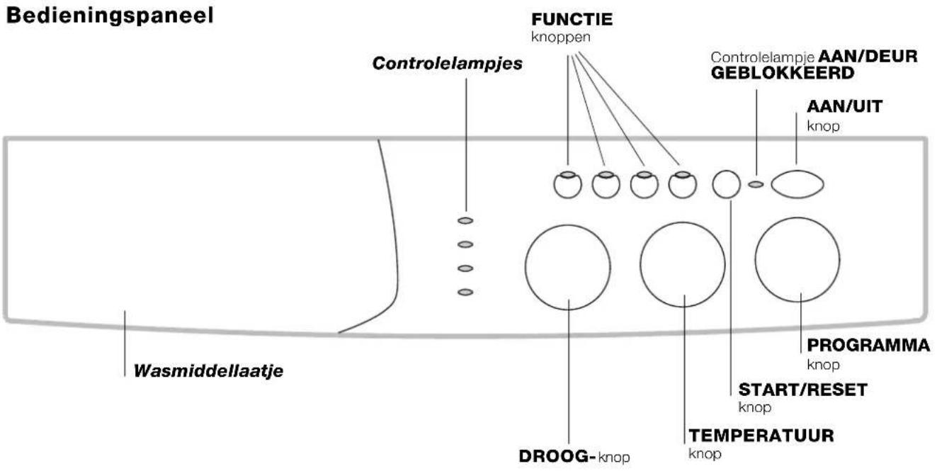 Bedieningspaneel Controllampjes FUNCTIE knoppen Controlelampje AAN/DEUR GEBLOKKEERD AAN/UIT knop Wasmiddellaatje DROOG-knop TEMPERATUUR PROGRAMMA knop START/RESET knop knop