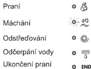 Praní Máchání Odstředování Odčerpání vody Ukončení praní