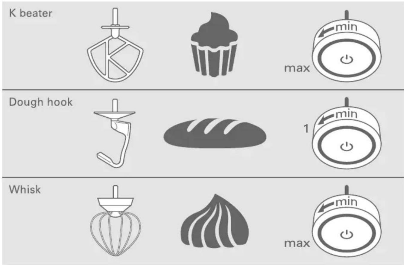 K beater max min Dough hook 1 min Whisk max
