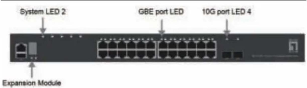 System LED 2 GBE port LED 10G port LED 4 Expansion Module