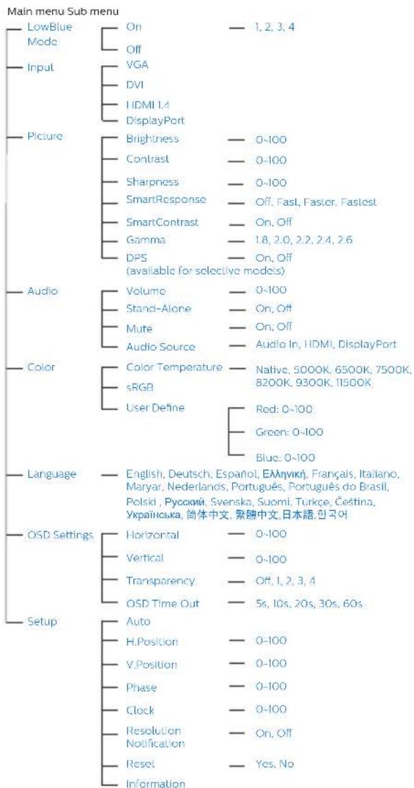 Main menu Sub menu LowBlue Mode Input Picture Audio Color Language OSD Settings Setup On — 1, 2, 3, 4 Off VGA DVI HDMI 1.4 DisplayPort Brightness Contrast Sharpness SmartResponse SmartContrast Gamma DPS (available for selective models) Volume Stand-Alone Mute Audio Source Color Temperature sRGB User…