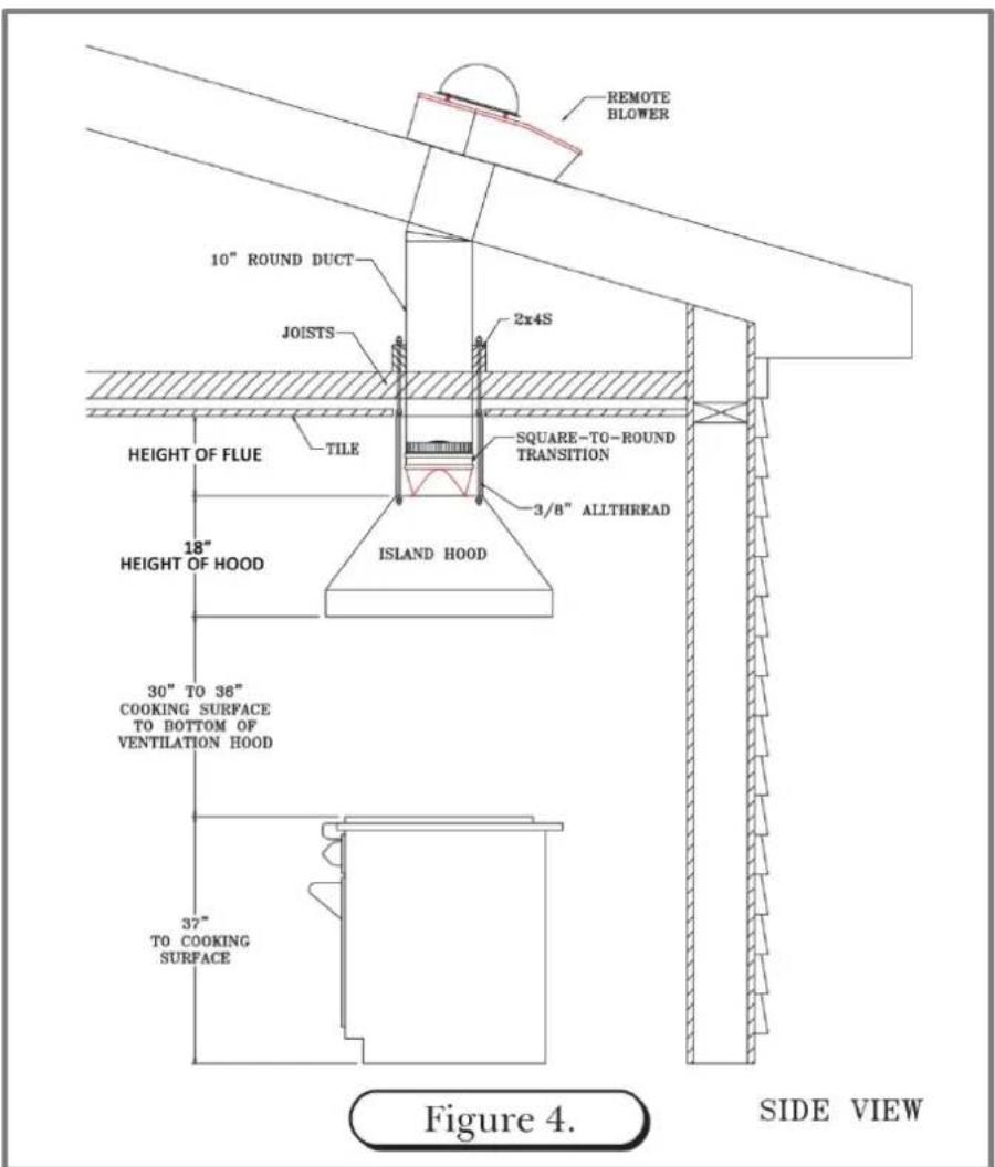 REMOTE BLOWER 10" ROUND DUCT JOISTS 2x4S HEIGHT OF FLUE TILE SQUARE-TO-ROUND TRANSITION 3/8" ALLTHREAD 18" HEIGHT OF HOOD ISLAND HOOD 30" TO 36" COOKING SURFACE TO BOTTOM OF VENTILATION HOOD 37" TO COOKING SURFACE Figure 4. SIDE VIEW