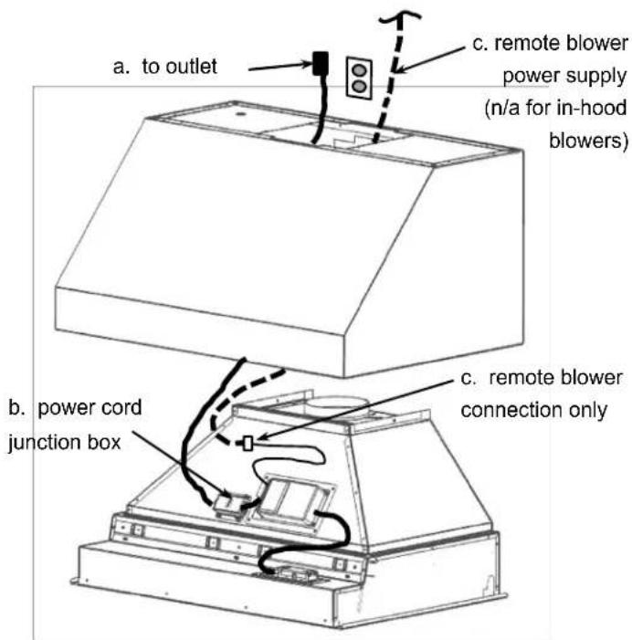 a. to outlet c. remote blower power supply (n/a for in-hood blowers) b. power cord junction box c. remote blower connection only