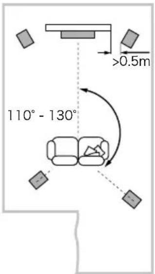 110° - 130° >0.5m