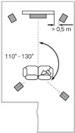 > 0,5 m 110° - 130°