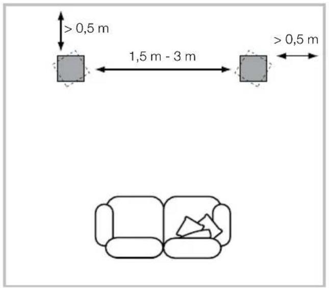 >0,5 m 1,5 m - 3 m >0,5 m