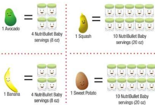 1 Avocado 4 NutriBullet Baby servings (8 oz) 1 Squash 10 NutriBullet Baby servings (20 oz) 1 Banana 4 NutriBullet Baby servings (8 oz) 1 Sweet Potato 10 NutriBullet Baby servings (20 oz)