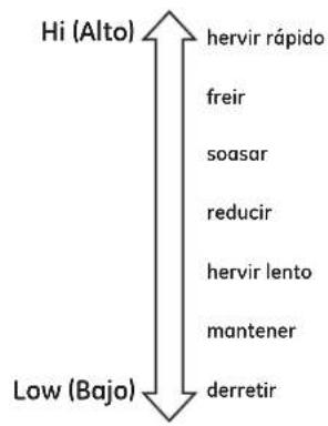 Hi (Alto) hervir rápido freir soasar reducir hervir lento mantener derretir Low (Bajo)
