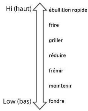 Hi (haut) ébullition rapide frire griller réduire frémir maintenir fondre Low (bas)