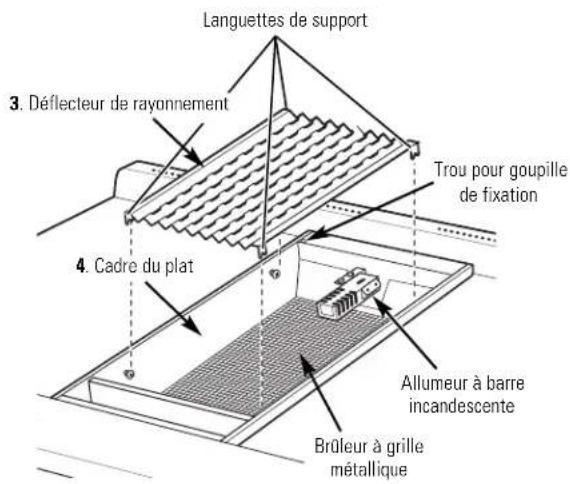 Languettes de support 3. Déflecteur de rayonnement Trou pour goupille de fixation 4. Cadre du plat Allumeur à barre incandescente Brûleur à grille métallique