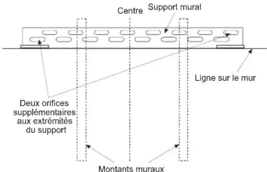 Centre Support mural Ligne sur le mur Deux orifices supplémentaires: aux extrémités du support Montants muraux
